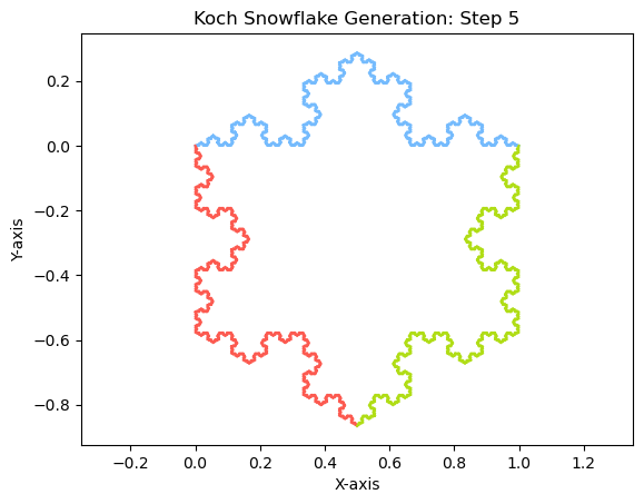 Le flocon de Koch